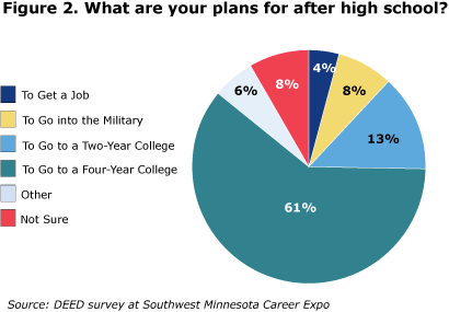 Figure 2. What are your plans for after high school?