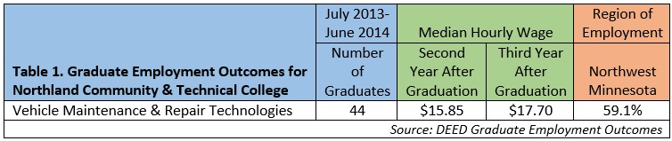 Table 1. Graduate Employment Outcomes for Northland Community & Technical College