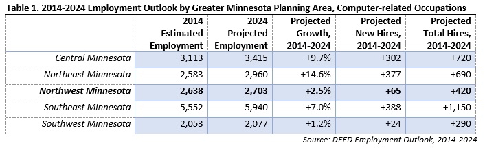 2014-20124 Employment Outlook by Greater Minnesota Planning Area, Computer-related Occupations