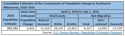 Cumulative Estimates of the Components of Population Changes in Southwest Minnesota 2010-2016