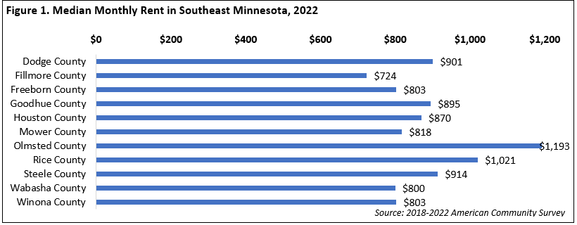 Median Monthly Rent in Southeast Minnesota