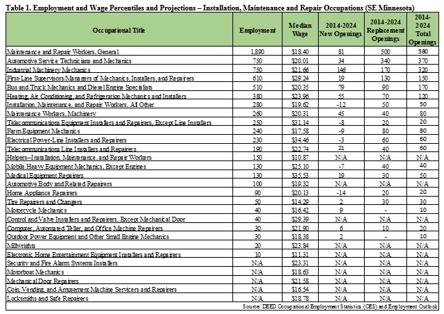 Employment and Wage Percentiles and Projections - Installation, Maintenance and Repair Occupations (SE Minnesota)