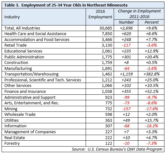 Employment of 25-34 Year Olds in Northeast Minnesota