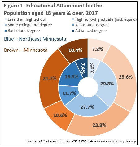 Figure 1. Educational Attainment for the Population aged 18 years & over, 2017