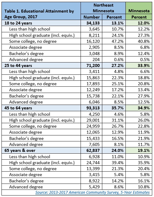 Table 1. Educational Attainment by Age Group, 2017