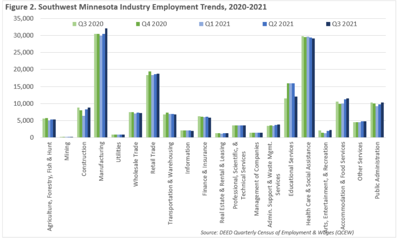 Southwest Minnesota Industry Employment Trends