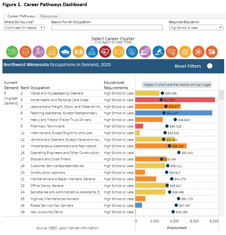 Career Pathways Dashboard