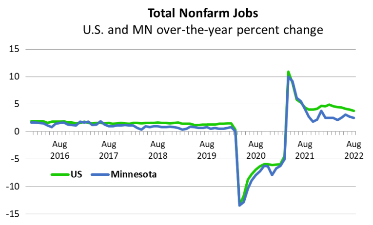 U.S. and MN over-the-year percent change