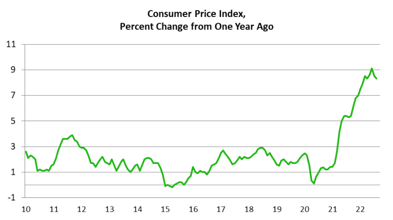 Consumer Price Index, Percent Change from One Year Ago