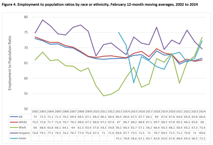 Employment to population ratios by race or ethnicity