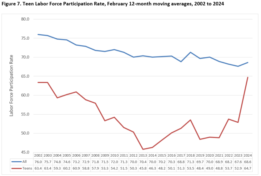 Teen Labor Force Participation Rate