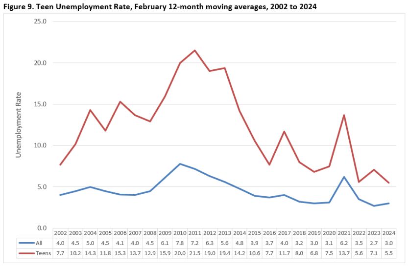 Teen Unemployment Rate