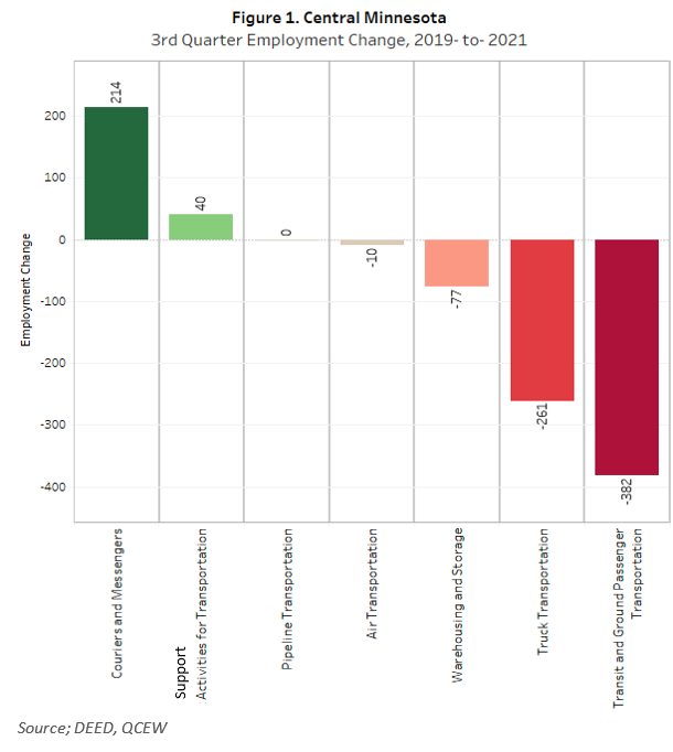 3rd Quarter Employment Change 2019-2021