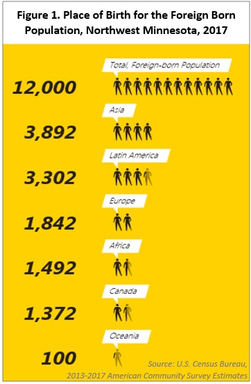 Figure 1. Place of Birth for the Foreign-Born Population, Northwest Minnesota, 2017