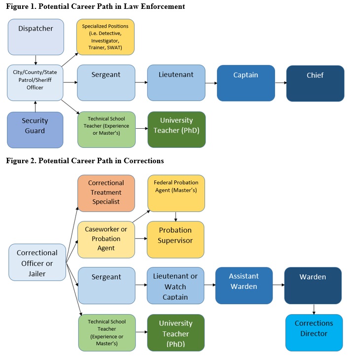 Potential Career Path in Law Enforcement/Potential Career Path in Corrections