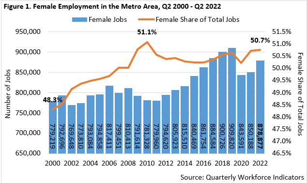 Female Employment in the Metro Area