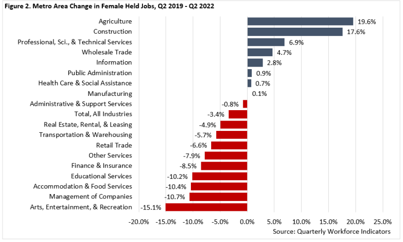 Metro Area Change in Female Held Jobs