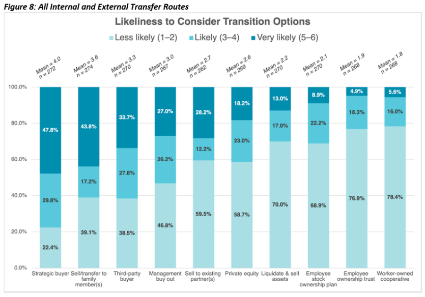 All internal and external transfer routes