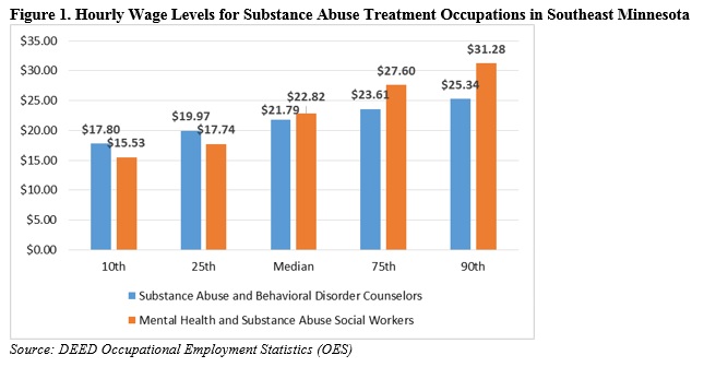 Hourly Wage Levels for Substance Abuse Treatment Occupations in Southeast Minnesota