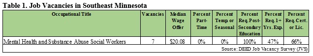 Job Vacancies in Southeast Minnesota