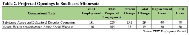 Projected Openings in Southeast Minnesota