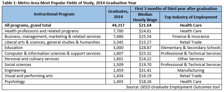 Metro Area Most Popular Fields of Study