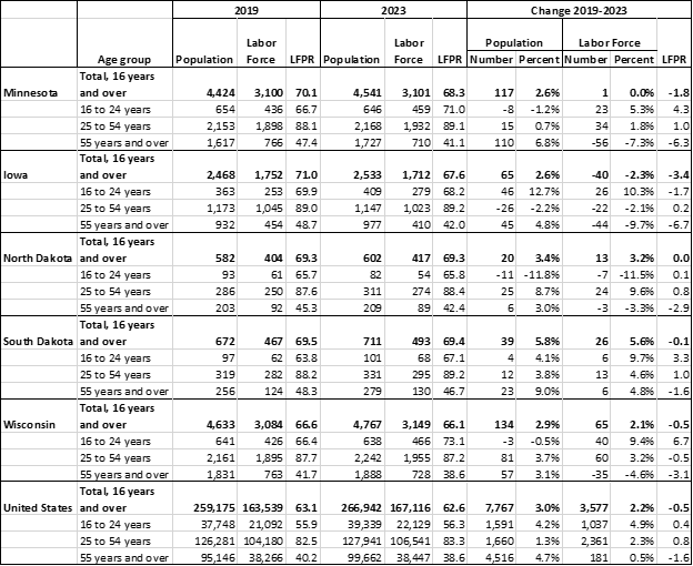 Population, Labor Force, and Labor Force Participation Rate (LFPR) for Three Broad Age Groups