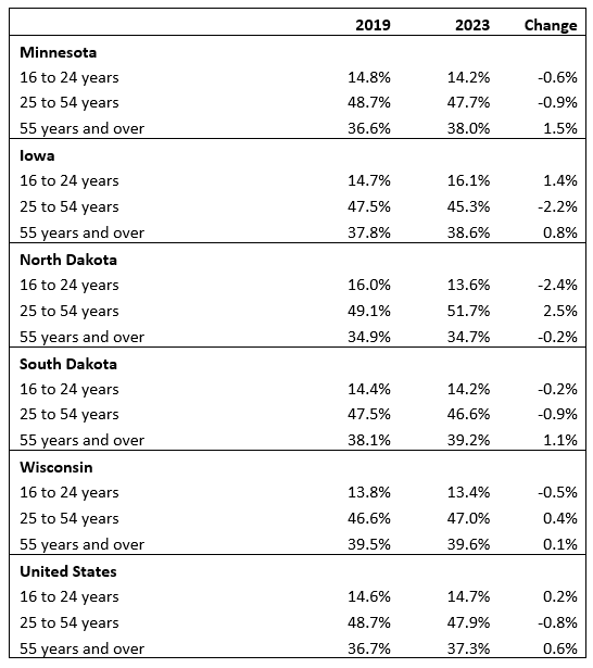 Population Percentage by Age and Change 2019 to 2023