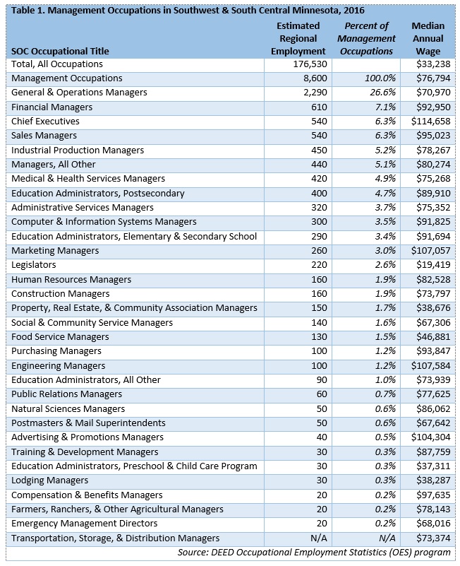 Management Occupations in Southwest and South Central Minnesota