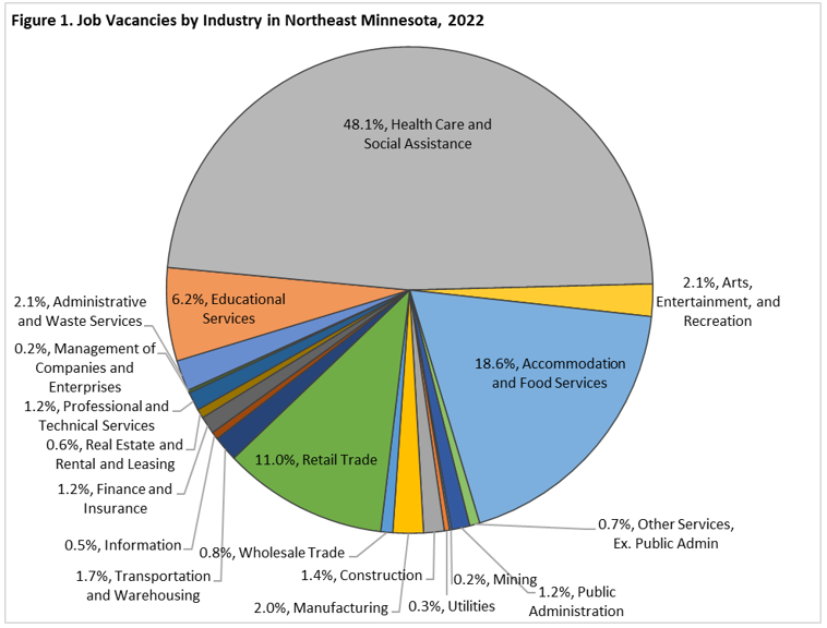 Job Vacancies by Industry in Northeast Minnesota