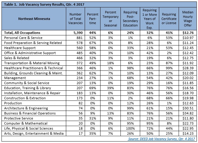 Job Vacancy Survey Results