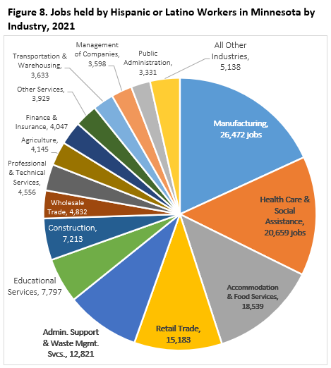 Figure 8. Jobs Held by Hispanic or Latino Workers in Minnesota by Industry, 2021