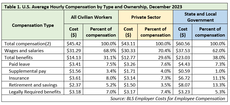 U.S. Average Hourly Compensatoin by Type and Ownership