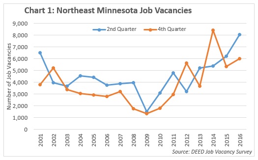 Northeast Minnesota Job Vacancies