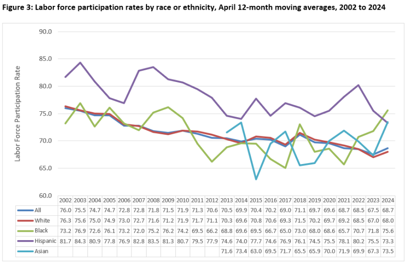 Labor force participation rates by race or ethnicity