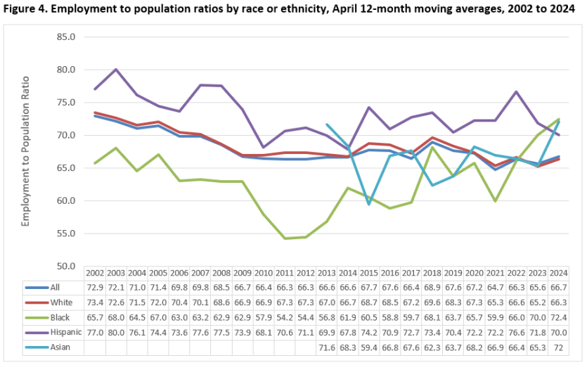 Employment to population ratios by race or ethnicity