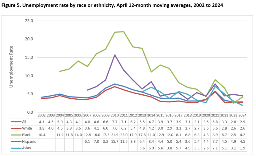 Unemployment rate by race or ethnicity