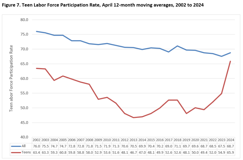 Teen Labor Force Participation Rate