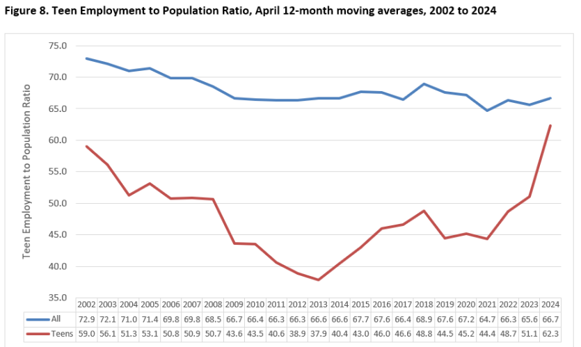 Teen Employment to Population Ratio