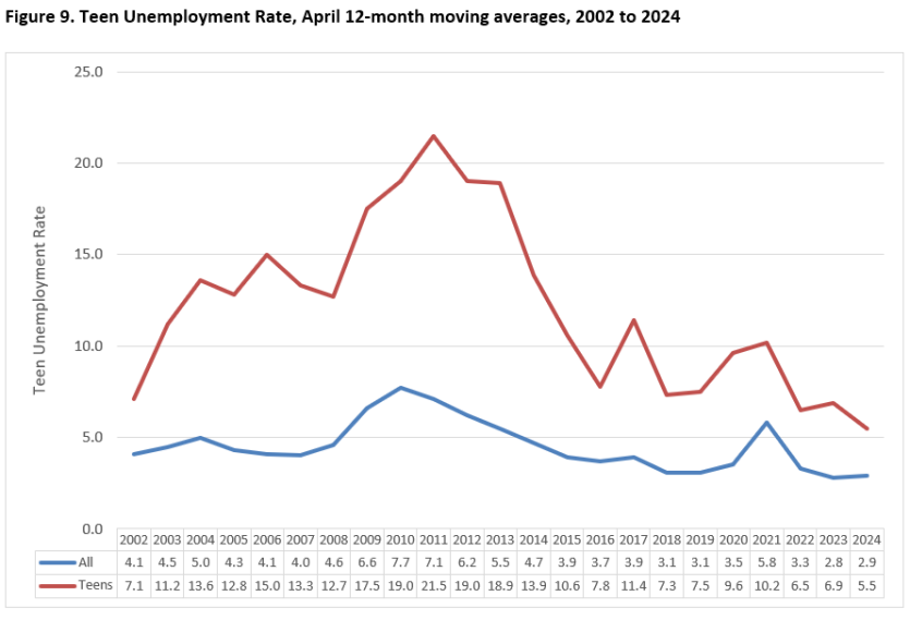 Teen Unemployment Rate