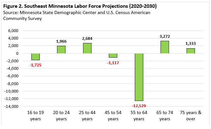 Southeast Minnesota Labor Force Projections (2020-2030)