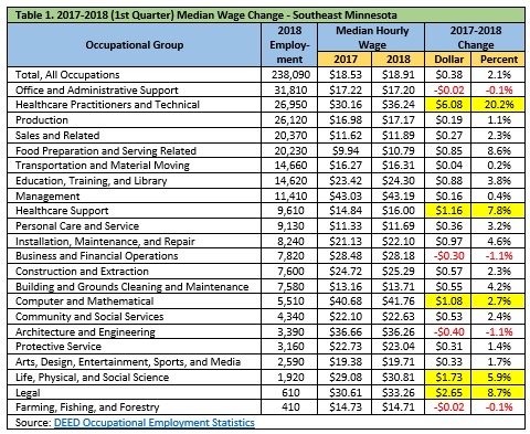 2017-2018 (1st Quarter) Median Wage Change - Southeast Minnesota