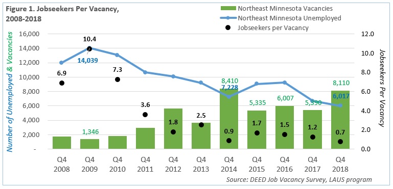 Figure 1. Job Seekers Per Vacancy, 2008-2018