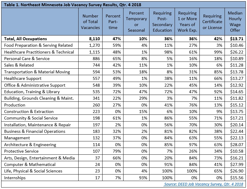 Table 1. Northeast Minnesota Job Vacancy Survey Results, QTR 4, 2018