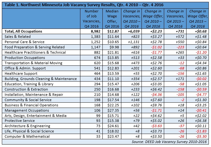 Northwest Minnesota Job Vacancy Survey Results