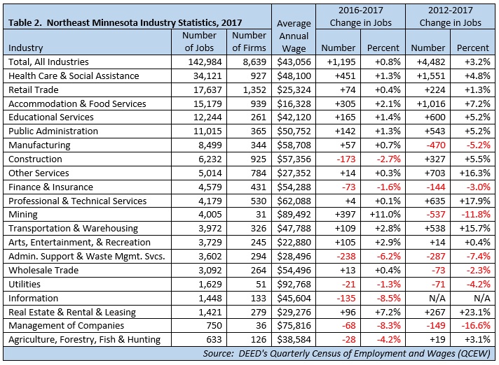 Northeast Minnesota Industry Statistics