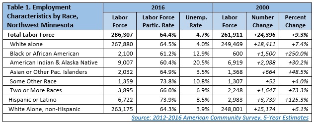 Employment Characteristics by Race