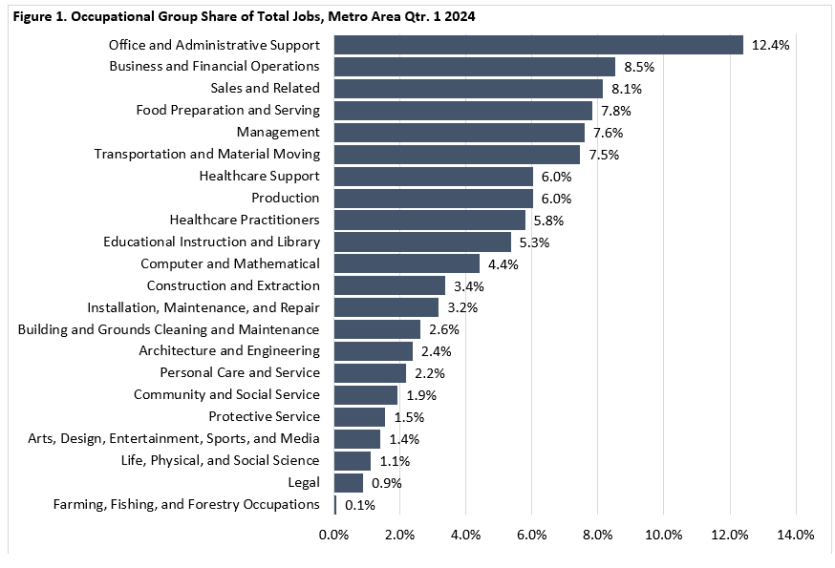 Occupational Group Share of Total Jobs