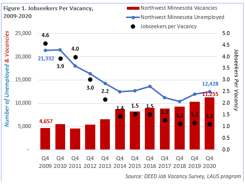 Job Seekers per Vacancy, 2009-2020