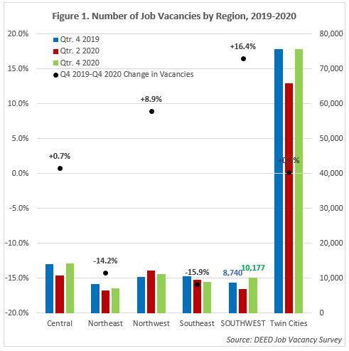 Number of Job Vacancies by Region 2019-2020